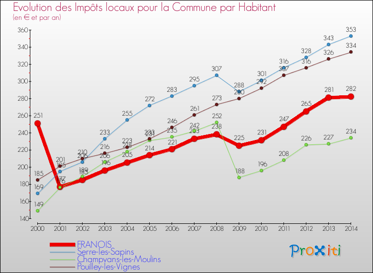 Evolution et montant des impôts locaux par Habitant pour FRANOIS et les communes proches de 2000 à 2014 Comparaison des impôts locaux par habitant pour FRANOIS et les communes voisines de 2000 à 2014