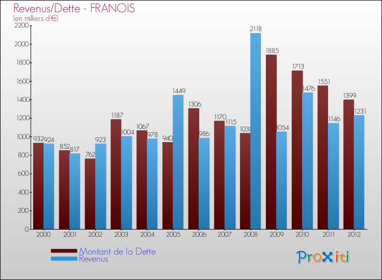 Evolution comparée de la dette et des revenus pour la commune de FRANOIS de 2000 à 2012 Comparaison de la dette et des revenus pour FRANOIS de 2000 à 2012