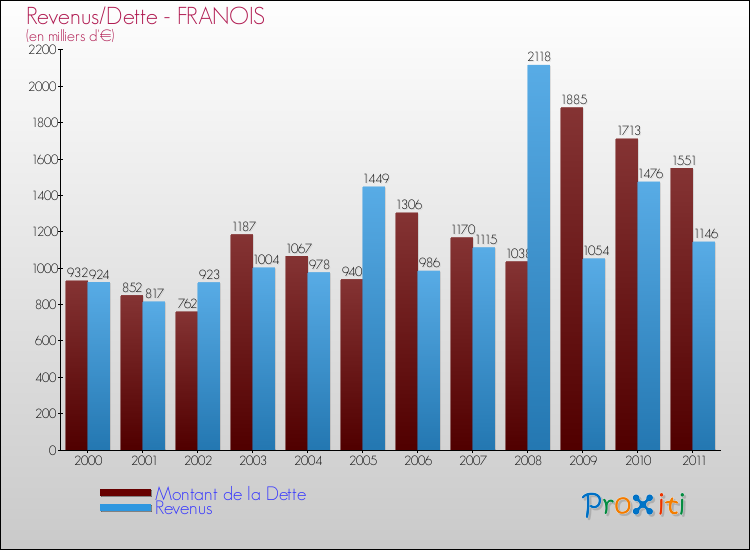 Evolution comparée de la dette et des revenus pour la commune de FRANOIS de 2000 à 2011 Comparaison de la dette et des revenus pour FRANOIS de 2000 à 2011