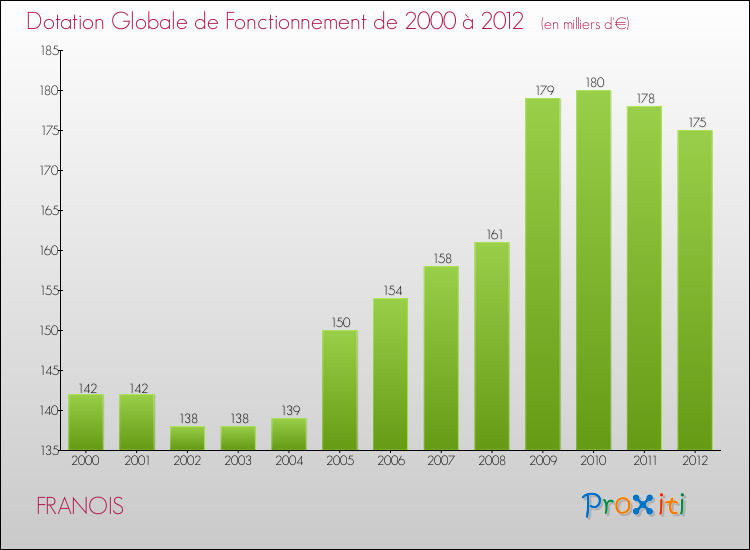 Evolution du montant de la Dotation Globale de Fonctionnement pour la commune de FRANOIS de 2000 à 2012 Evolution du montant de la Dotation Globale de Fonctionnement pour FRANOIS de 2000 à 2012