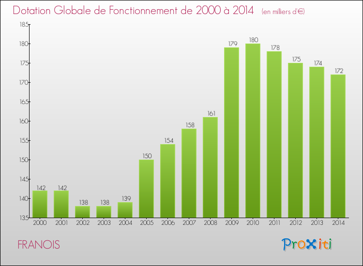 Evolution du montant de la Dotation Globale de Fonctionnement pour la commune de FRANOIS de 2000 à 2014 Evolution du montant de la Dotation Globale de Fonctionnement pour FRANOIS de 2000 à 2014