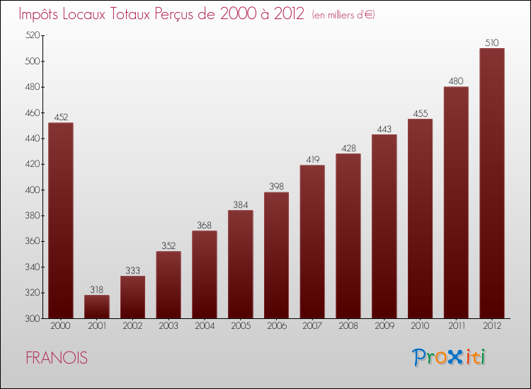 Evolution des Impôts Locaux pour la commune de FRANOIS de 2000 à 2012 Evolution des Impôts Locaux pour FRANOIS de 2000 à 2012