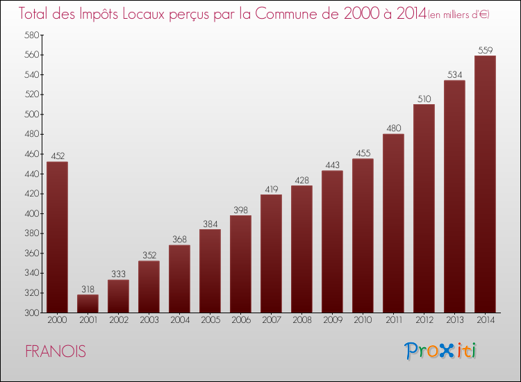 Evolution des Impôts Locaux pour la commune de FRANOIS de 2000 à 2014 Evolution des Impôts Locaux pour FRANOIS de 2000 à 2014