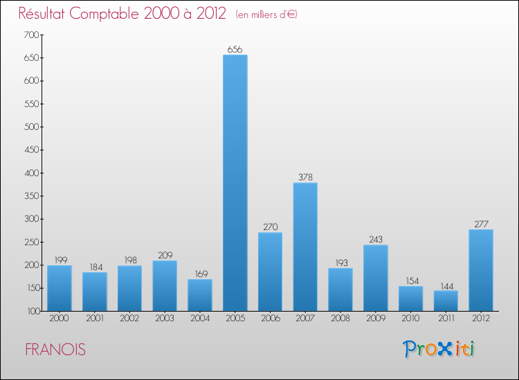 Evolution du résultat comptable pour la commune de FRANOIS de 2000 à 2012 Evolution du résultat comptable pour FRANOIS de 2000 à 2012