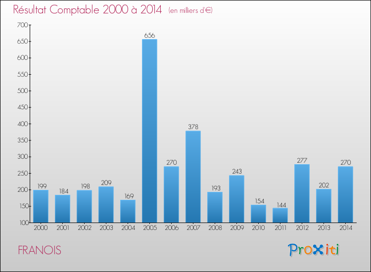 Evolution du résultat comptable pour la commune de FRANOIS de 2000 à 2014 Evolution du résultat comptable pour FRANOIS de 2000 à 2014