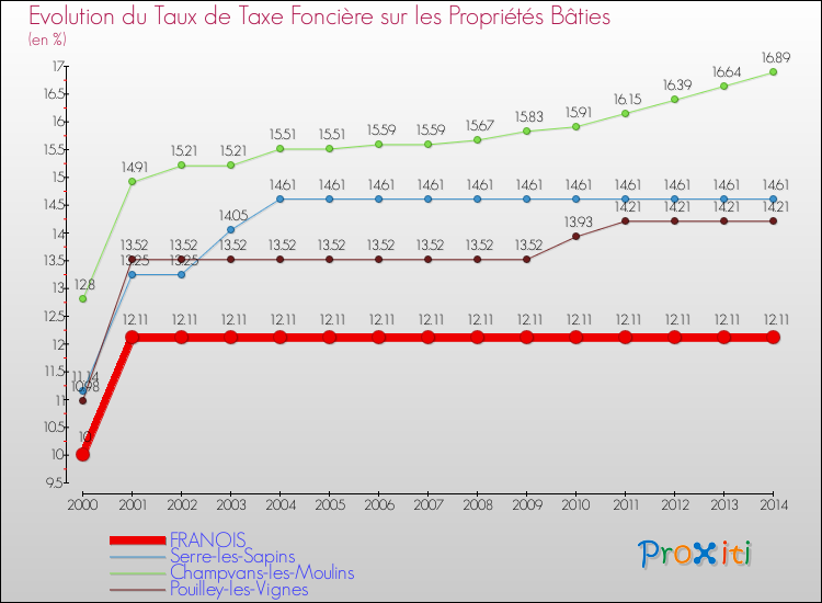 Evolution du taux de la taxe foncière sur le bati pour FRANOIS et les communes proches de 2000 à 2014 Comparaison des taux de taxe foncière sur le bati pour FRANOIS et les communes voisines de 2000 à 2014