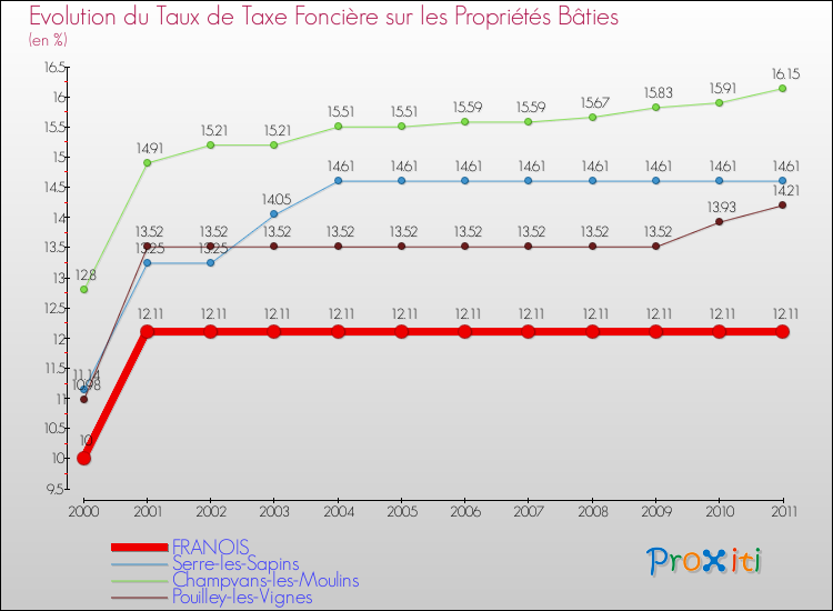 Evolution du taux de la taxe foncière sur le bati pour FRANOIS et les communes proches Comparaison des taux de taxe foncière sur le bati pour FRANOIS et les communes voisines