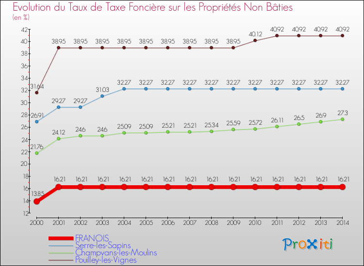 Evolution du taux de la taxe foncière sur les immeubles et terrains non batis pour FRANOIS et les communes proches de 2000 à 2014 Comparaison des taux de la taxe foncière sur les immeubles et terrains non batis pour FRANOIS et les communes voisines de 2000 à 2014