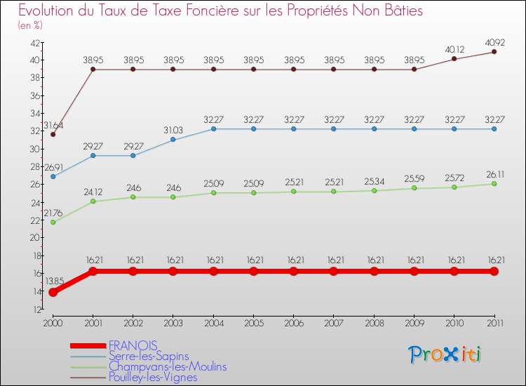 Evolution du taux de la taxe foncière sur les immeubles et terrains non batis pour FRANOIS et les communes proches Comparaison des taux de la taxe foncière sur les immeubles et terrains non batis pour FRANOIS et les communes voisines