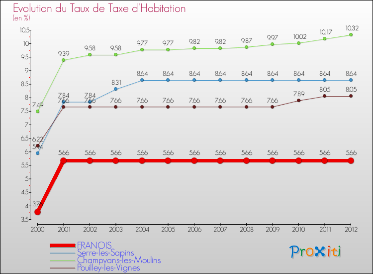 Evolution du taux de la taxe d'habitation pour FRANOIS et les communes proches Comparaison des taux de la taxe d'habitation pour FRANOIS et les communes voisines