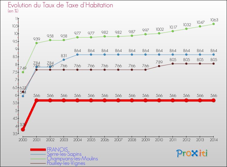 Evolution du taux de la taxe d'habitation pour FRANOIS et les communes proches de 2000 à 2014 Comparaison des taux de la taxe d'habitation pour FRANOIS et les communes voisines de 2000 à 2014