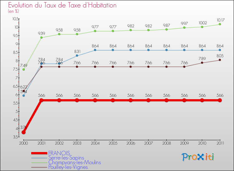 Evolution du taux de la taxe d'habitation pour FRANOIS et les communes proches Comparaison des taux de la taxe d'habitation pour FRANOIS et les communes voisines