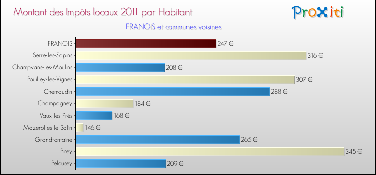 Montant des impôts locaux par Habitant pour FRANOIS et les communes proches Comparaison des impôts locaux par habitant pour FRANOIS et les communes voisines
