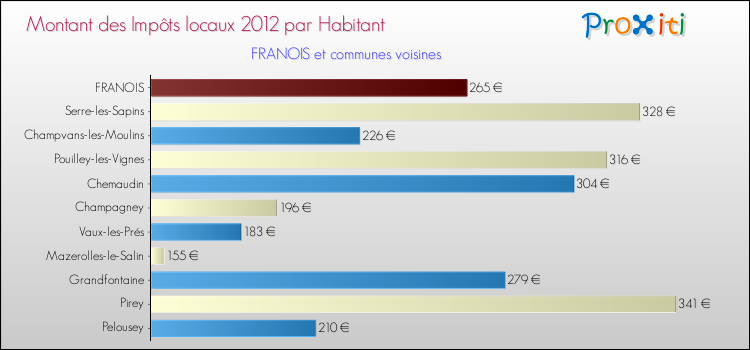 Montant des impôts locaux par Habitant pour FRANOIS et les communes proches Comparaison des impôts locaux par habitant pour FRANOIS et les communes voisines