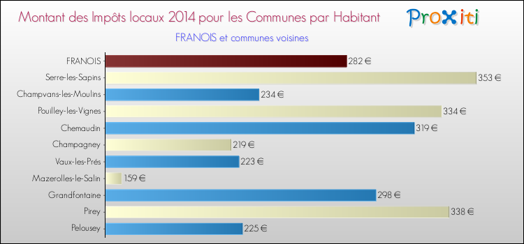 Montant des impôts locaux par Habitant pour FRANOIS et les communes proches en 2014 Comparaison des impôts locaux par habitant pour FRANOIS et les communes voisines en 2014