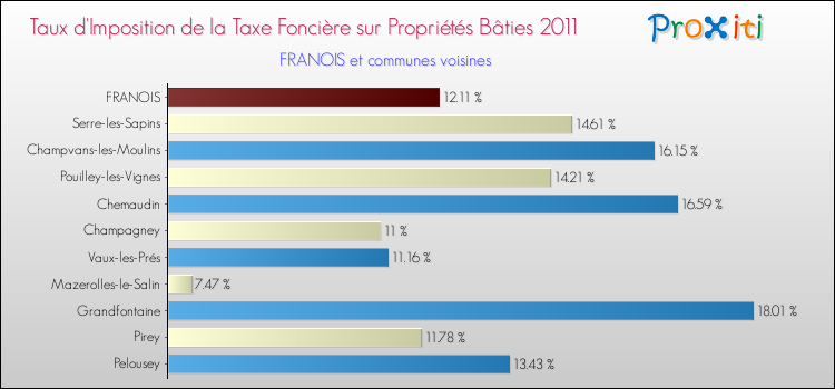 Taux d'imposition de la taxe foncière sur le bati 2011 pour FRANOIS et les communes proches Comparaison des taux d'imposition de la taxe foncière sur le bati 2011 pour FRANOIS et les communes voisines