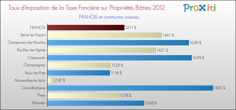 Taux d'imposition de la taxe foncière sur le bati 2012 pour FRANOIS et les communes proches Comparaison des taux d'imposition de la taxe foncière sur le bati 2012 pour FRANOIS et les communes voisines