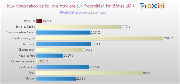 Taux d'imposition de la taxe foncière sur les immeubles et terrains non batis 2011 pour FRANOIS et les communes proches Comparaison des taux d'imposition de la taxe foncière sur les immeubles et terrains non batis 2011 pour FRANOIS et les communes voisines