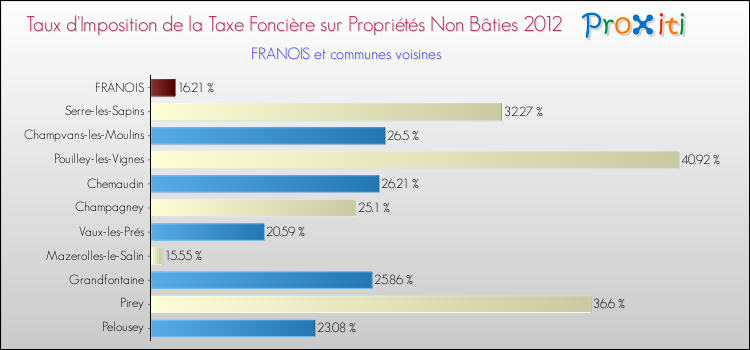 Taux d'imposition de la taxe foncière sur les immeubles et terrains non batis 2012 pour FRANOIS et les communes proches Comparaison des taux d'imposition de la taxe foncière sur les immeubles et terrains non batis 2012 pour FRANOIS et les communes voisines