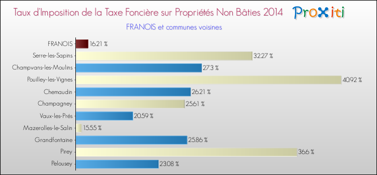 Taux d'imposition de la taxe foncière sur les immeubles et terrains non batis 2014 pour FRANOIS et les communes proches Comparaison des taux d'imposition de la taxe foncière sur les immeubles et terrains non batis 2014 pour FRANOIS et les communes voisines