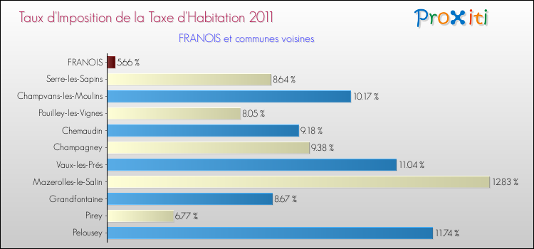 Taux d'imposition de la taxe d'habitation 2011 pour FRANOIS et les communes proches Comparaison des taux d'imposition de la taxe d'habitation 2011 pour FRANOIS et les communes voisines