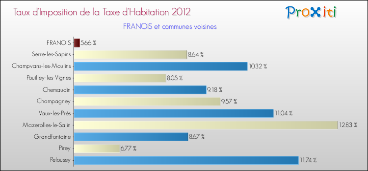 Taux d'imposition de la taxe d'habitation 2012 pour FRANOIS et les communes proches Comparaison des taux d'imposition de la taxe d'habitation 2012 pour FRANOIS et les communes voisines