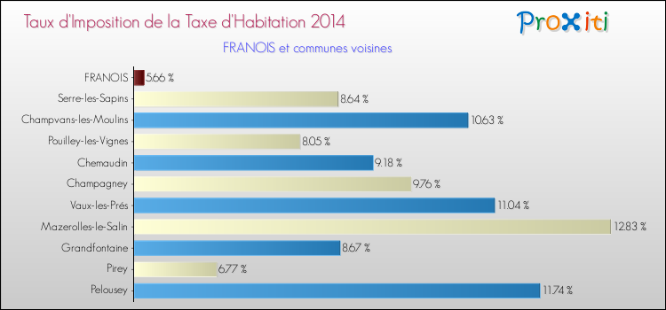Taux d'imposition de la taxe d'habitation 2014 pour FRANOIS et les communes proches Comparaison des taux d'imposition de la taxe d'habitation 2014 pour FRANOIS et les communes voisines