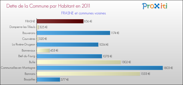 Dette par habitant de la commune en 2011 pour FRASNE et les communes proches Comparaison de la dette par habitant de la commune en 2011 pour FRASNE et les communes voisines