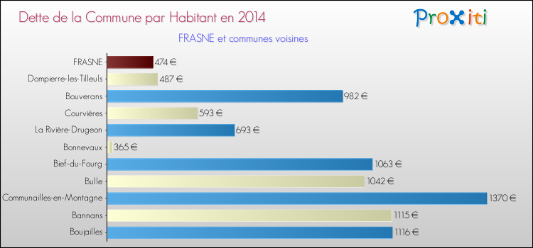 Dette par habitant de la commune en 2014 pour FRASNE et les communes proches Comparaison de la dette par habitant de la commune en 2014 pour FRASNE et les communes voisines