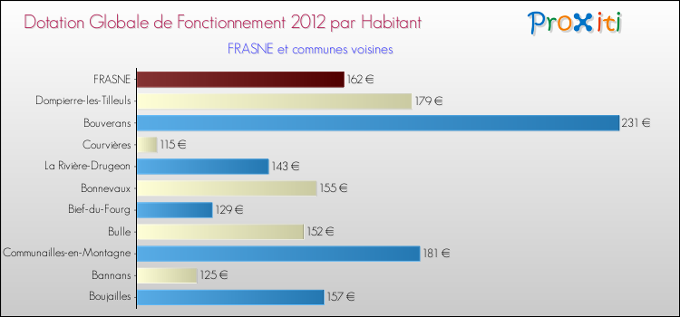 Montant des dotations globales de fonctionnement DGF par Habitant pour FRASNE et les communes proches Comparaison des des dotations globales de fonctionnement DGF par habitant pour FRASNE et les communes voisines