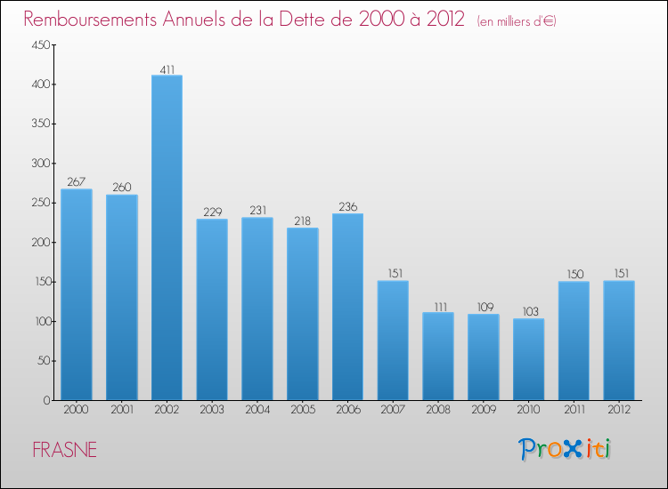 Evolution de l'annuité de la dette pour la commune de FRASNE de 2000 à 2012 Annuités de la dette pour FRASNE de 2000 à 2012