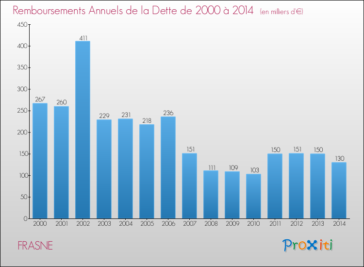 Evolution de l'annuité de la dette pour la commune de FRASNE de 2000 à 2014 Annuités de la dette pour FRASNE de 2000 à 2014