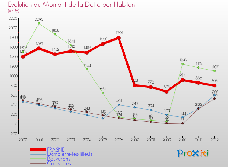 Evolution de la dette par habitant pour la commune de FRASNE et les communes proches de 2000 à 2012 Comparaison de la dette par habitant pour FRASNE et les communes voisines de 2000 à 2012