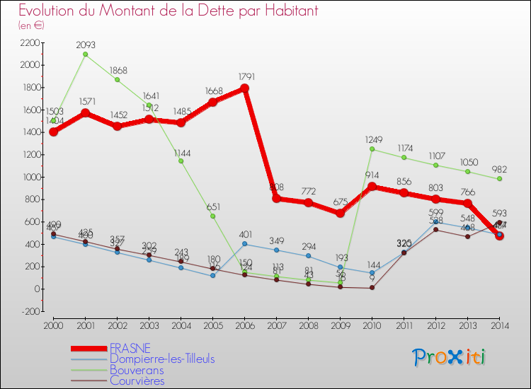 Evolution de la dette par habitant pour la commune de FRASNE et les communes proches de 2000 à 2014 Comparaison de la dette par habitant pour FRASNE et les communes voisines de 2000 à 2014
