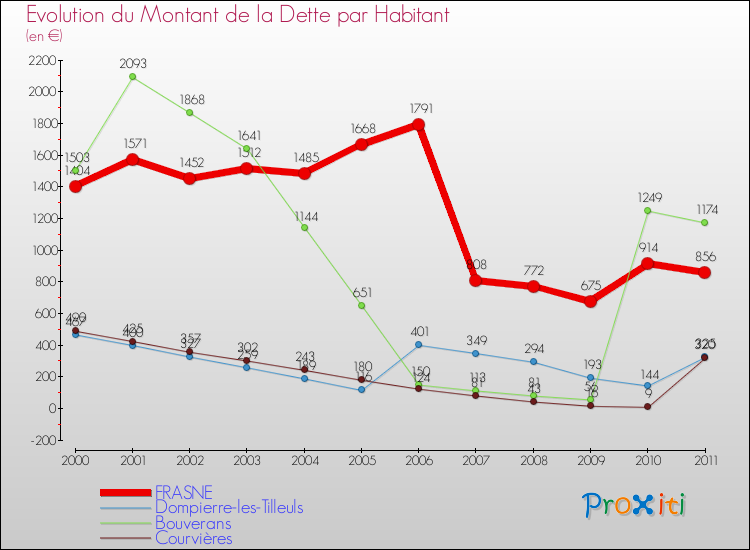 Evolution de la dette par habitant pour la commune de FRASNE et les communes proches Comparaison de la dette par habitant pour FRASNE et les communes voisines