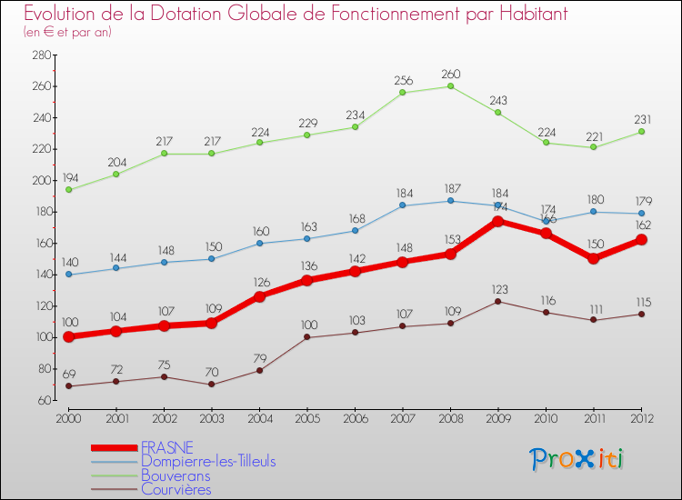 Evolution et montant de la dotation globale de fonctionnement par Habitant pour FRASNE et les communes proches Comparaison des dotations globales de fonctionnement par habitant pour FRASNE et les communes voisines