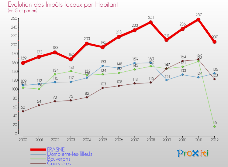 Evolution et montant des impôts locaux par Habitant pour FRASNE et les communes proches Comparaison des impôts locaux par habitant pour FRASNE et les communes voisines