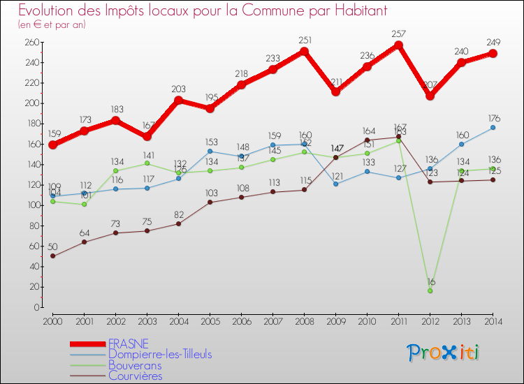 Evolution et montant des impôts locaux par Habitant pour FRASNE et les communes proches de 2000 à 2014 Comparaison des impôts locaux par habitant pour FRASNE et les communes voisines de 2000 à 2014