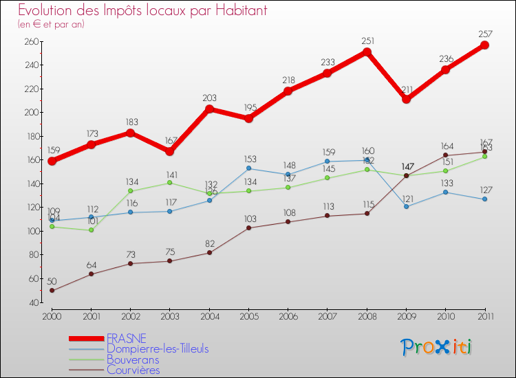 Evolution et montant des impôts locaux par Habitant pour FRASNE et les communes proches Comparaison des impôts locaux par habitant pour FRASNE et les communes voisines