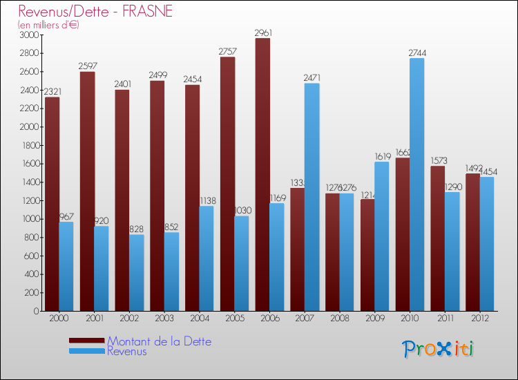 Evolution comparée de la dette et des revenus pour la commune de FRASNE de 2000 à 2012 Comparaison de la dette et des revenus pour FRASNE de 2000 à 2012