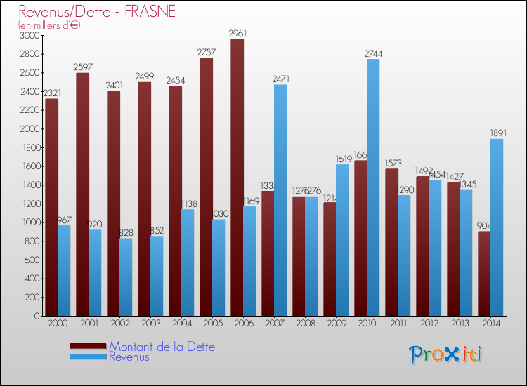 Evolution comparée de la dette et des revenus pour la commune de FRASNE de 2000 à 2014 Comparaison de la dette et des revenus pour FRASNE de 2000 à 2014