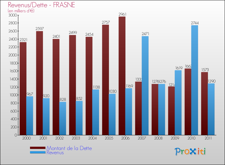 Evolution comparée de la dette et des revenus pour la commune de FRASNE de 2000 à 2011 Comparaison de la dette et des revenus pour FRASNE de 2000 à 2011