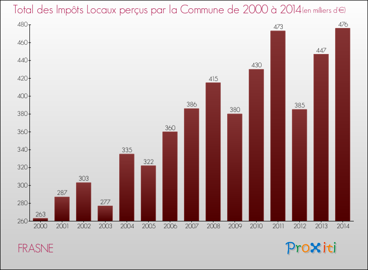 Evolution des Impôts Locaux pour la commune de FRASNE de 2000 à 2014 Evolution des Impôts Locaux pour FRASNE de 2000 à 2014