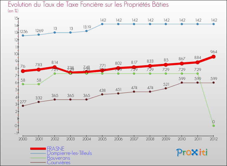 Evolution du taux de la taxe foncière sur le bati pour FRASNE et les communes proches de 2000 à 2012 Comparaison des taux de taxe foncière sur le bati pour FRASNE et les communes voisines de 2000 à 2012