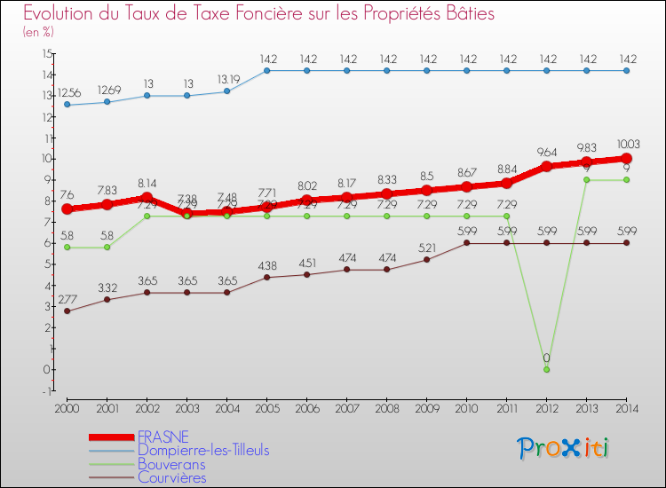 Evolution du taux de la taxe foncière sur le bati pour FRASNE et les communes proches de 2000 à 2014 Comparaison des taux de taxe foncière sur le bati pour FRASNE et les communes voisines de 2000 à 2014