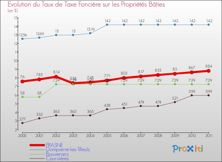 Evolution du taux de la taxe foncière sur le bati pour FRASNE et les communes proches Comparaison des taux de taxe foncière sur le bati pour FRASNE et les communes voisines