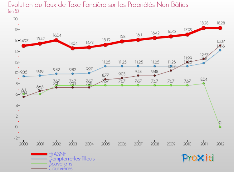 Evolution du taux de la taxe foncière sur les immeubles et terrains non batis pour FRASNE et les communes proches de 2000 à 2012 Comparaison des taux de la taxe foncière sur les immeubles et terrains non batis pour FRASNE et les communes voisines de 2000 à 2012
