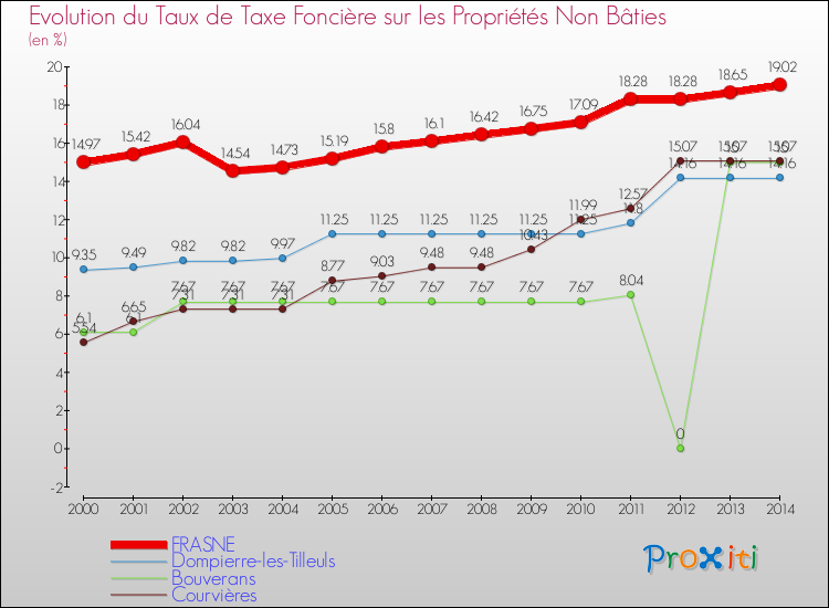 Evolution du taux de la taxe foncière sur les immeubles et terrains non batis pour FRASNE et les communes proches de 2000 à 2014 Comparaison des taux de la taxe foncière sur les immeubles et terrains non batis pour FRASNE et les communes voisines de 2000 à 2014