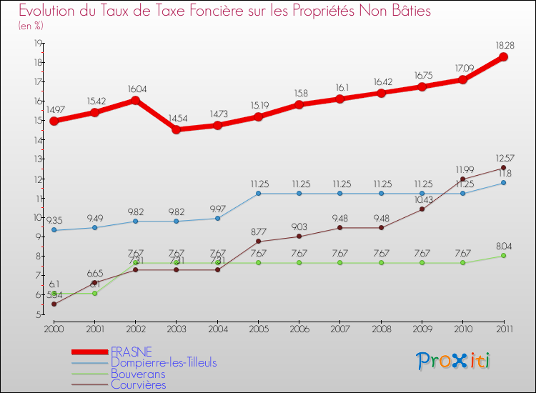 Evolution du taux de la taxe foncière sur les immeubles et terrains non batis pour FRASNE et les communes proches Comparaison des taux de la taxe foncière sur les immeubles et terrains non batis pour FRASNE et les communes voisines