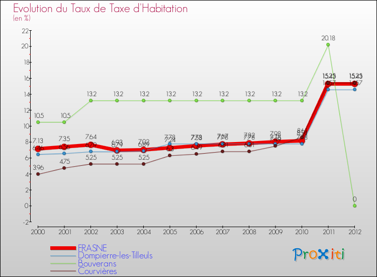 Evolution du taux de la taxe d'habitation pour FRASNE et les communes proches Comparaison des taux de la taxe d'habitation pour FRASNE et les communes voisines